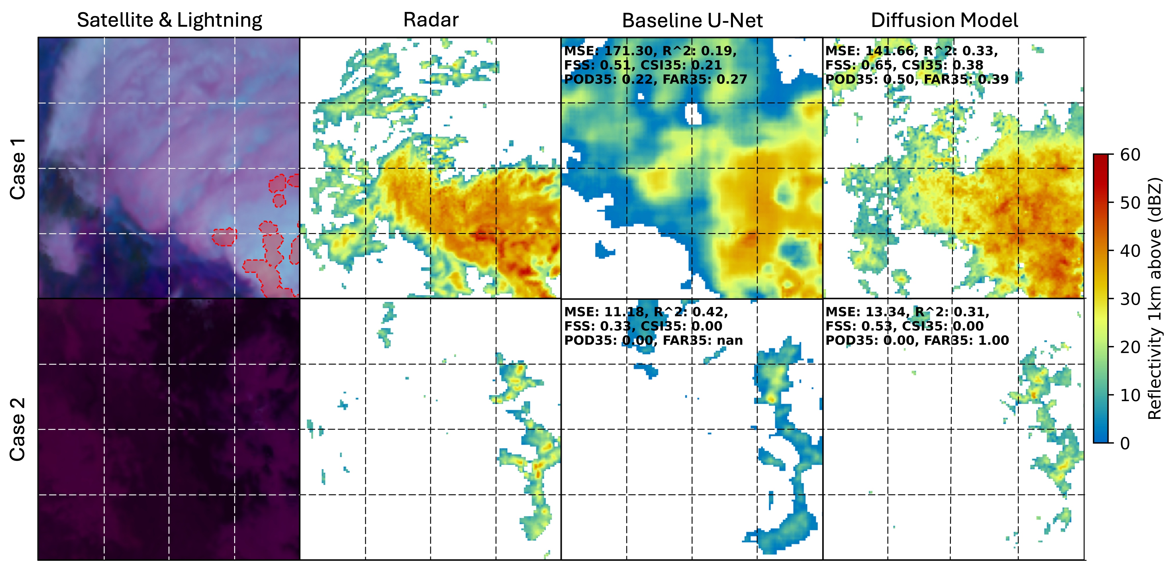 Case studies: baseline U-Net vs diffusion model outputs