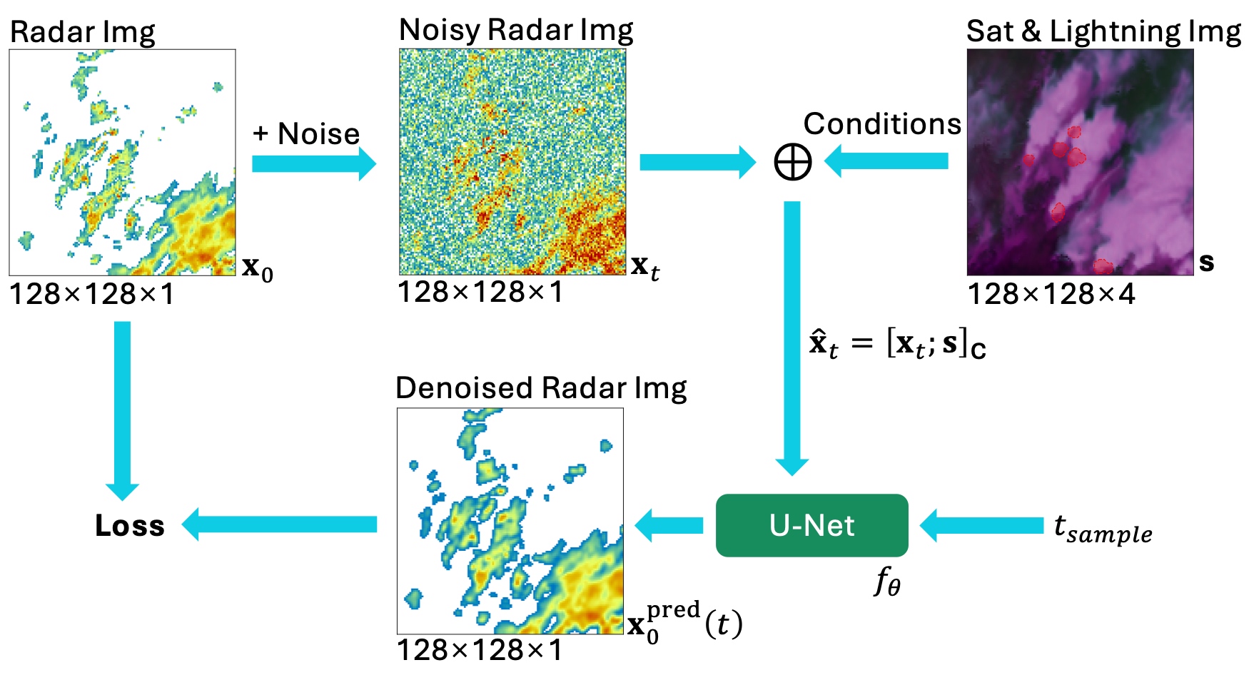 Training loop of the conditional diffusion model