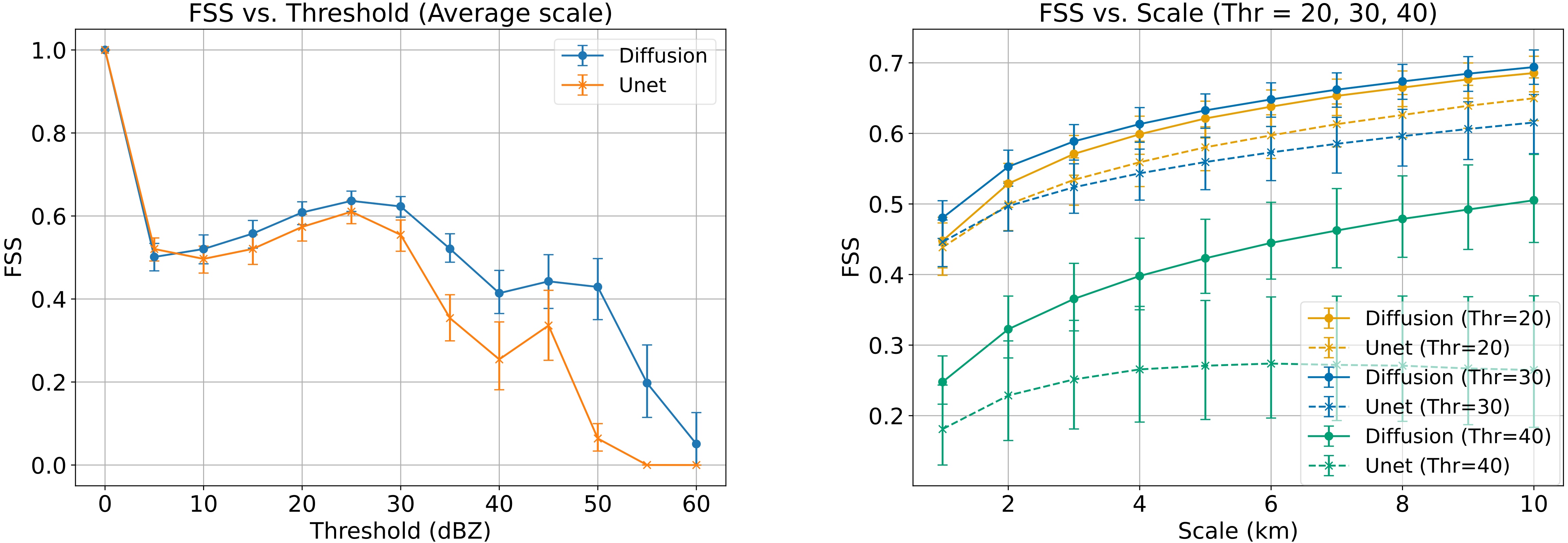 Fractions Skill Score (FSS) evaluation across thresholds and scales